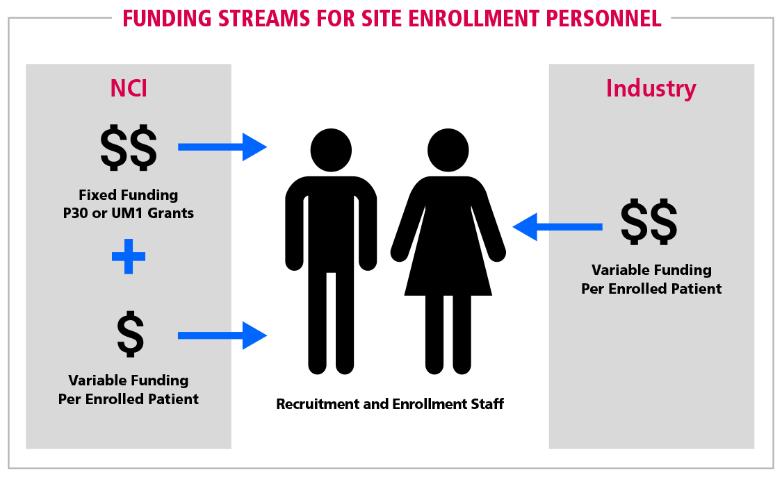 Figure Funding streams for site enrollment personnel | American Cancer Society Cancer Action Network
