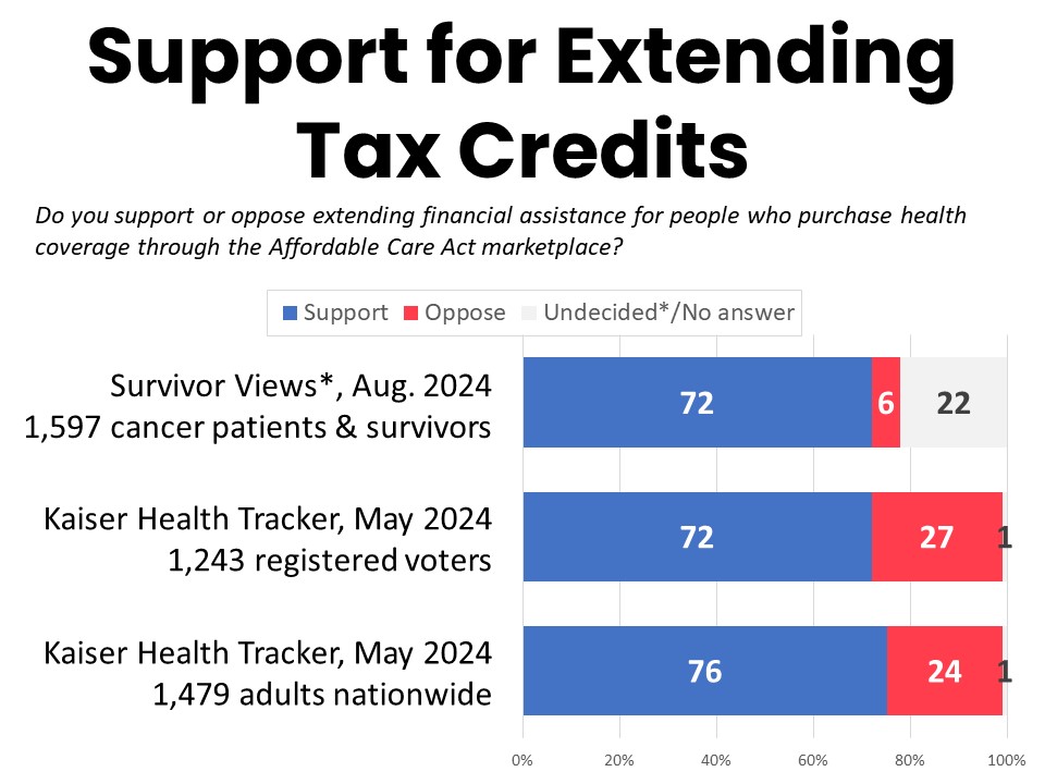 Majorities Support Extending Tax Credits