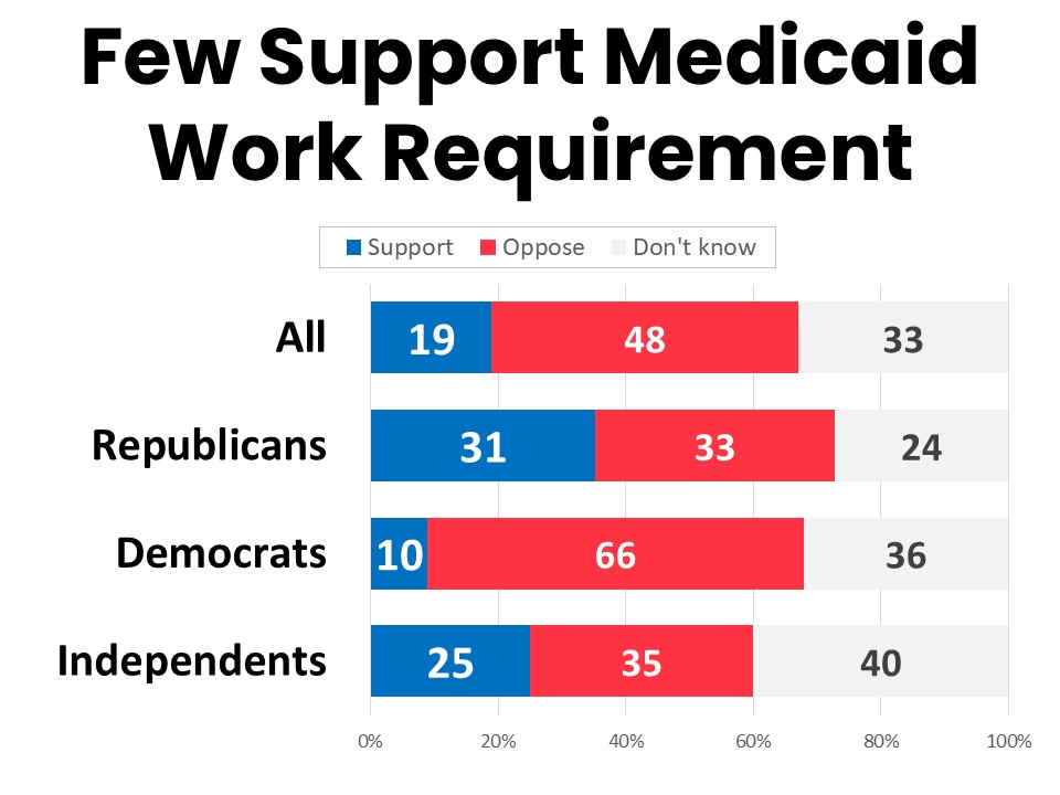 Few Support Medicaid Work Requirement