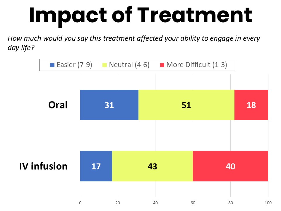 Impact of Treatment