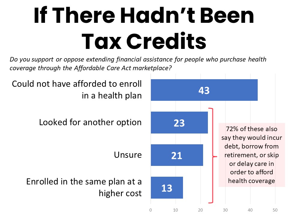 If There Hadn't Been Tax Credits