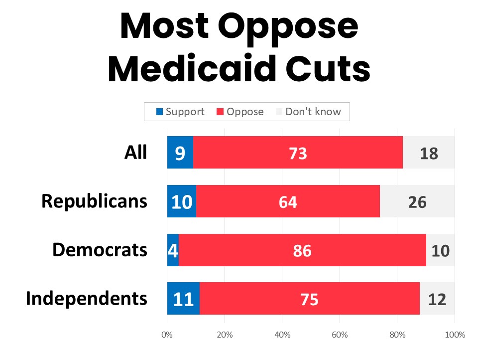 Most Oppose Medicaid Cuts