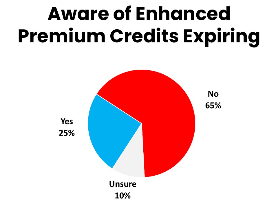 Awareness of Subsidies Expiring