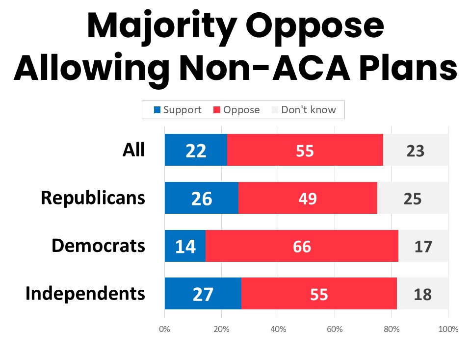 Majority Oppose Allowing Non-ACA Plans