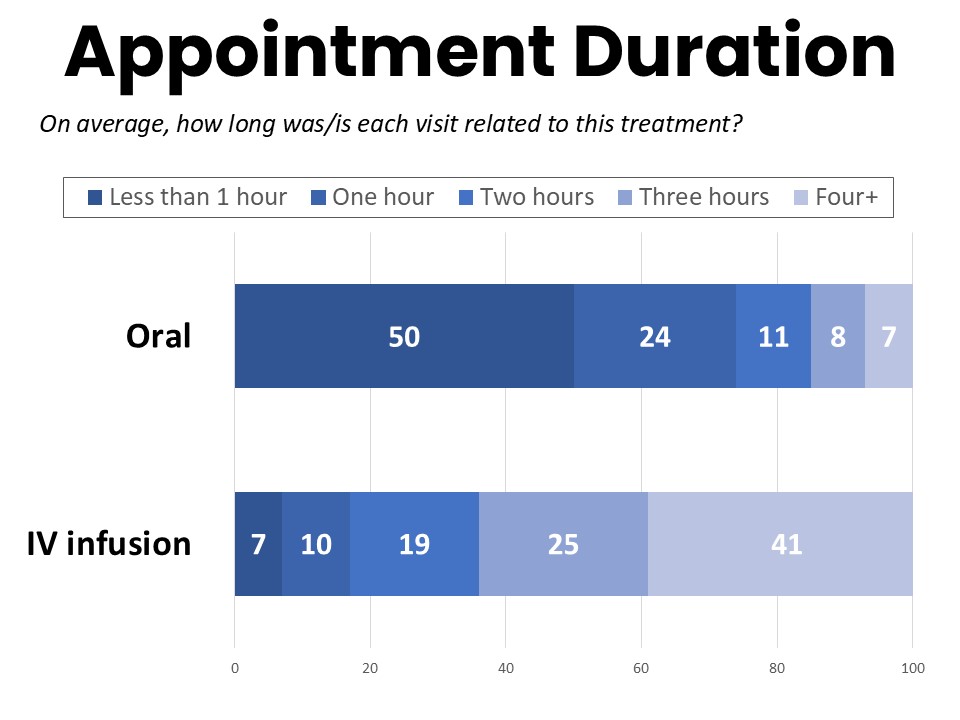 Appointment Duration