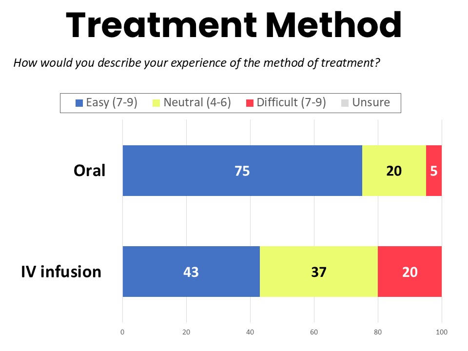 Treatment Method