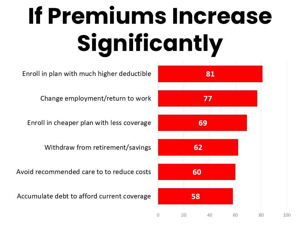 If Premiums Increase