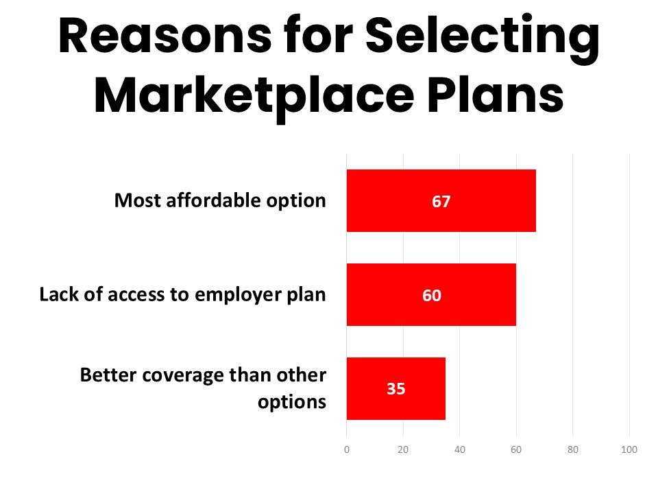 Reasons for Selecting Marketplace Plans