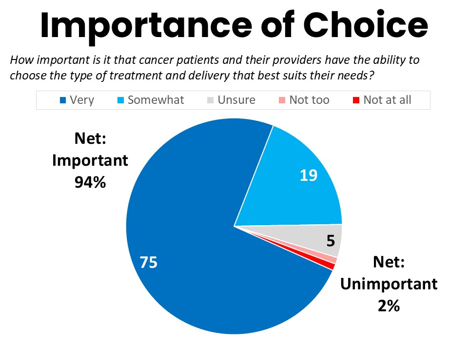 Importance of Choice